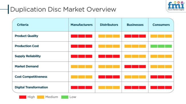 Duplication Disc Market